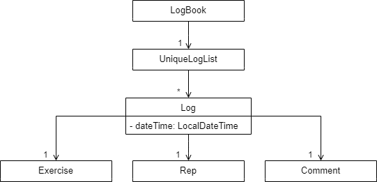 AddLogClassDiagram