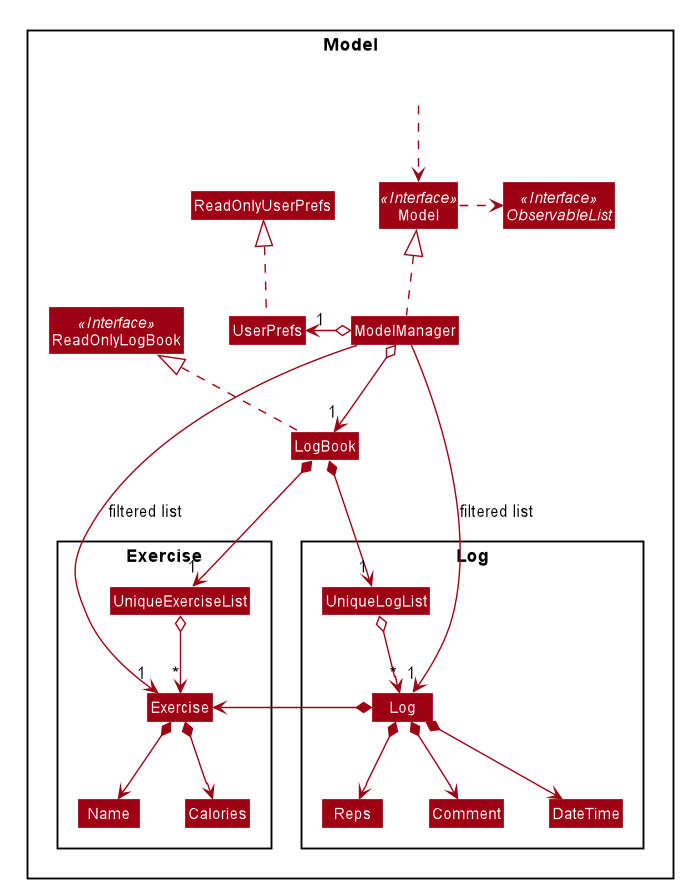 Structure of the Model Component