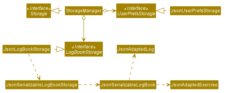 Structure of the Storage Component